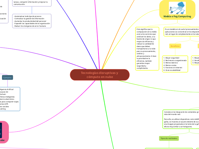 Tecnologías Disruptivas Y Cómputo En Nube - Mind Map